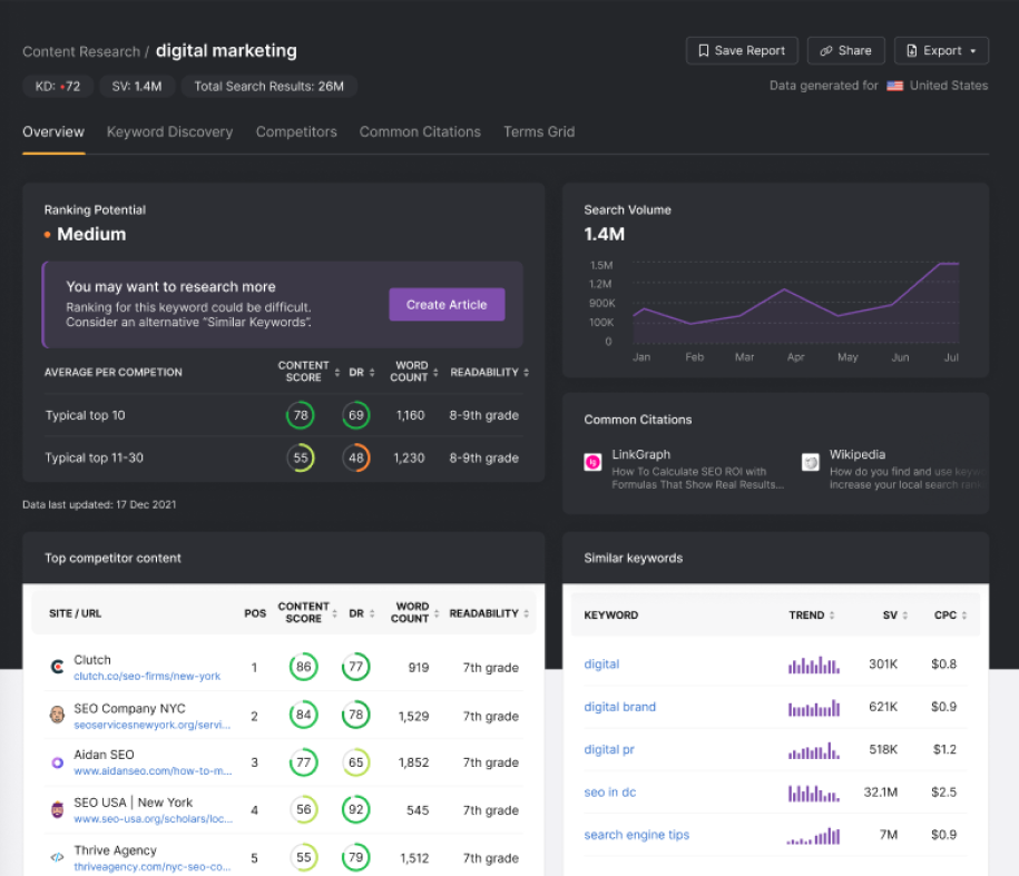 The dashboard of a digital marketing dashboard with SEO and Asistente.
